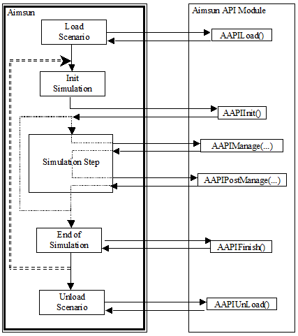 Esquema de como o Aimsun Next e o Módulo da API interagem