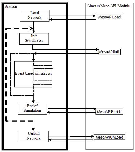 Esquema de como o Aimsun Next Meso e o Módulo da API interagem