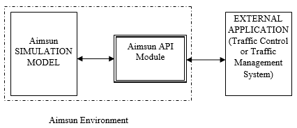 Esquema do módulo da API do Aimsun Next