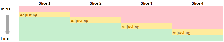 Ajuste Dinâmico de OD Horizonte Rolante