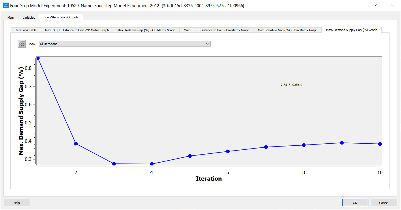 Gráfico de Convergência do Loop do Modelo de Quatro Etapas