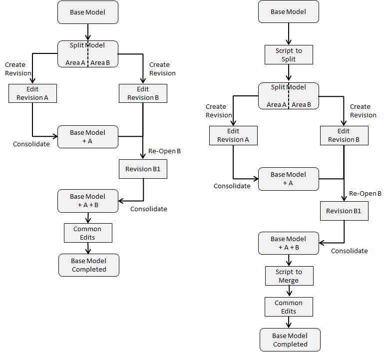 Exemplo Simples de Revisão