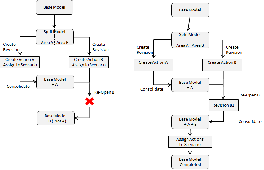 Exemplo Simples de Revisão