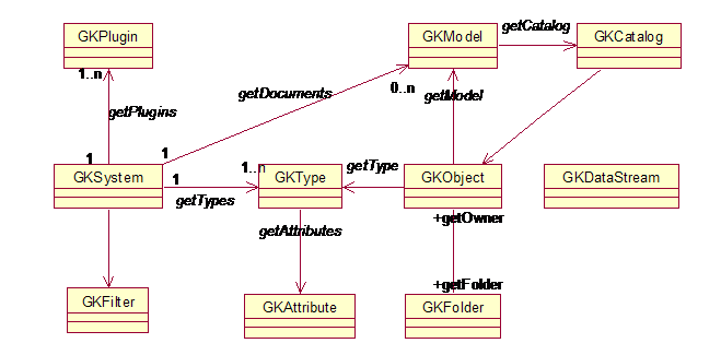 Classes genéricas não gráficas do Kernel