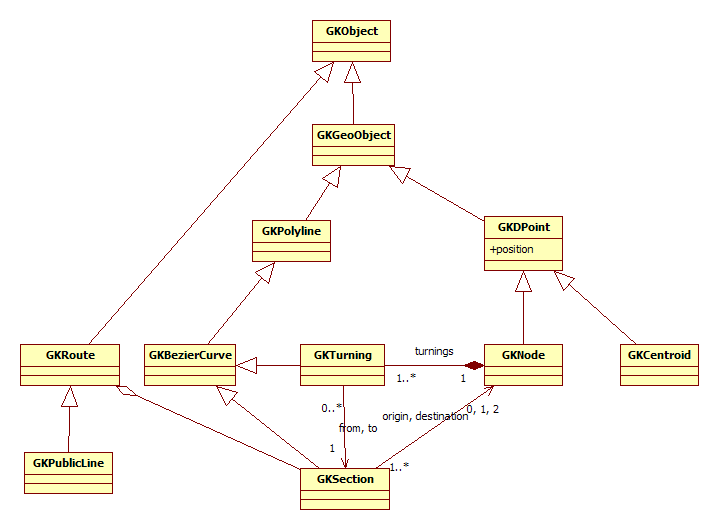 Classes gráficas de transporte