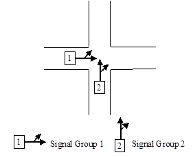 Exemplo de uma interseção simples, com grupos semafóricos