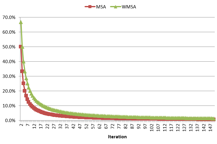 Demanda movida em função do número de iteração usando MSA e WMSA