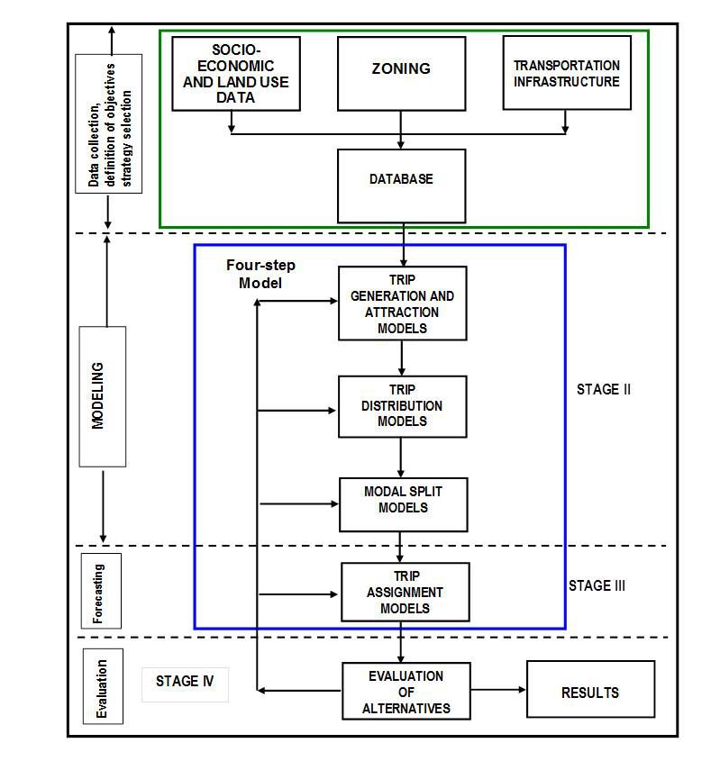 O modelo de planejamento de transporte em quatro etapas