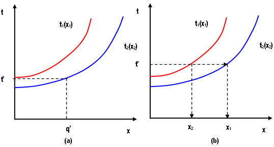 Soluções de Atribuição em Equilíbrio de Usuários