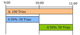 Divisão de viagens e duração em duas matrizes