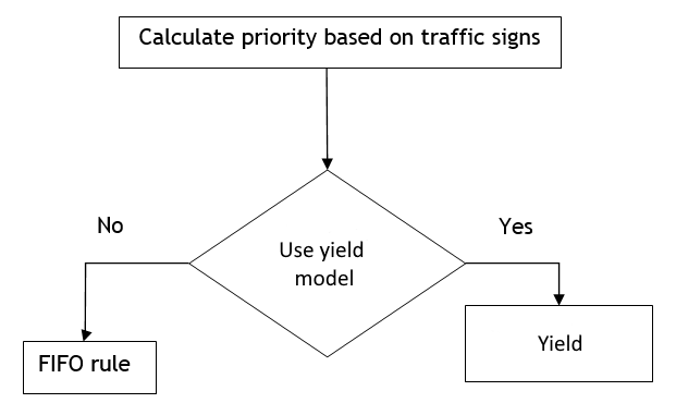 Diagrama do modelo de Dê Preferência