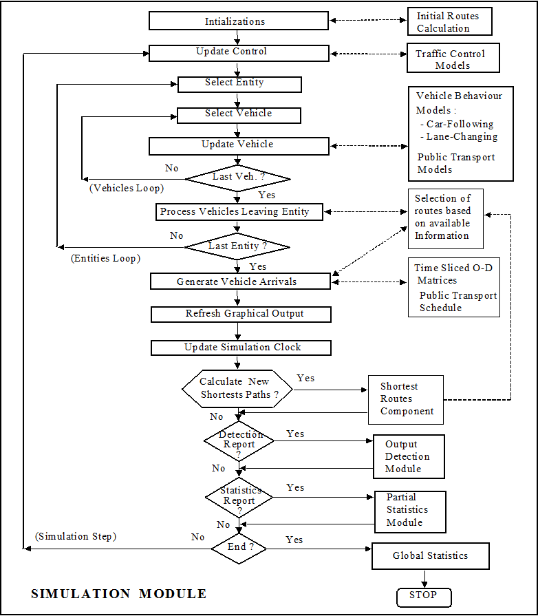 O Processo de Microsimulação no Aimsun Next (Baseado em Rotas)