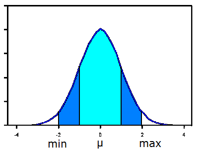 Distribuição Normal