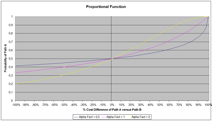 Forma da função Proporcional