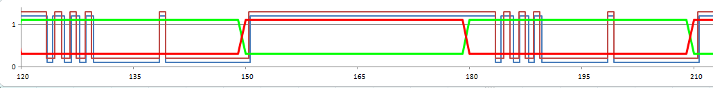 Perfil de Ocupação 300 veículos/h