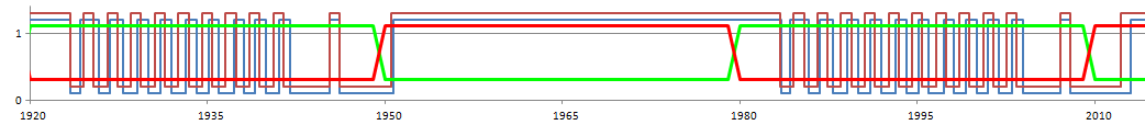 Perfil de Ocupação 700 veículos/h